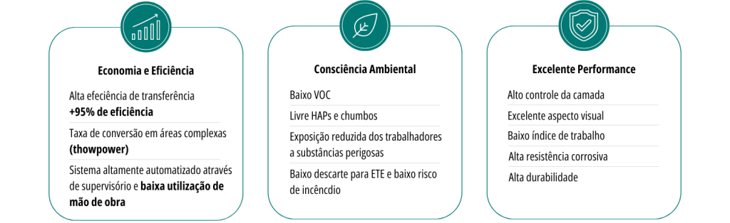 As instalações das linhas E-coat podem ser através de sistemas contínuos ou estacionários.