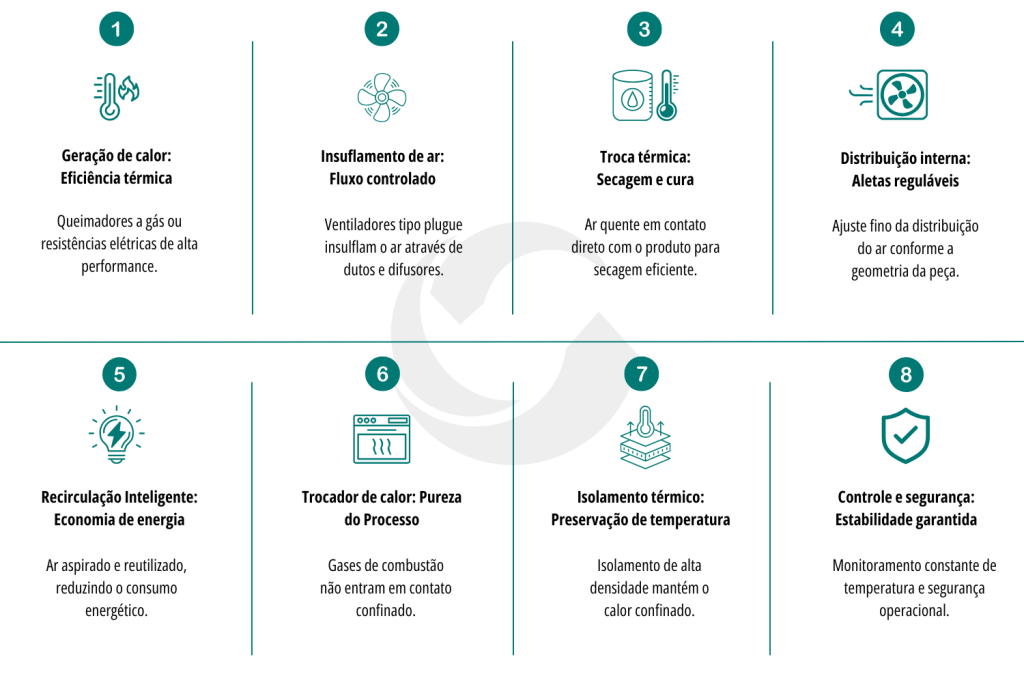 serpentinas de aquecimento com fluido térmico ou vapor