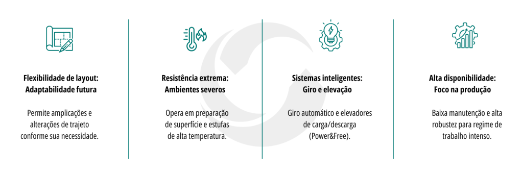 Lubrificação automática e esticadores pneumáticos.