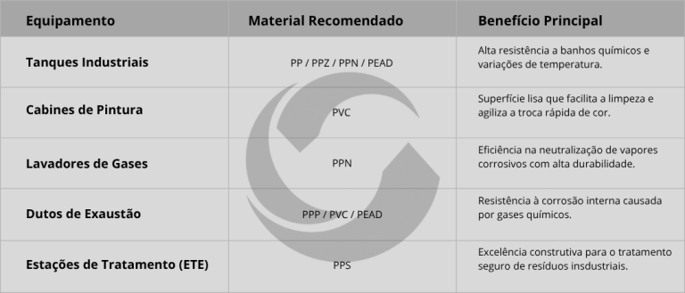 Equipamentos em PPP, PVC e PEAD para Linhas de Pintura: Engenharia DELTEC