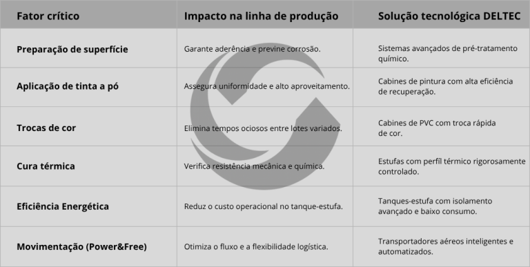 pintura de alumínio, perfis de alumínio, produtividade, acabamento, pré-tratamento, cura, Power & Free, DELTEC, esquadrias