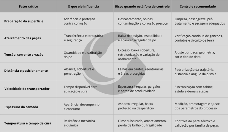 Infográfico com sete fatores que influenciam a qualidade da pintura a pó e a integração dos sistemas DELTEC.