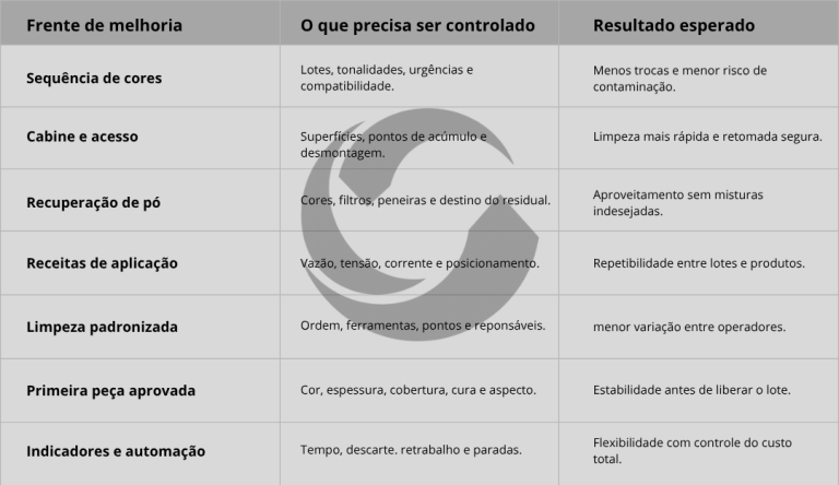 Troca rápida de cor na pintura a pó: como aumentar a flexibilidade sem perder estabilidade